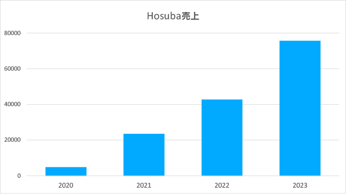 Hosuba売上グラフ