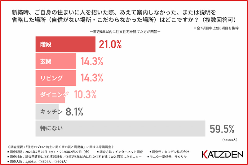 新築時、ご自身の住まいに人を招いた際、あえて案内しなかった、または説明を省略した場所はどこですか？