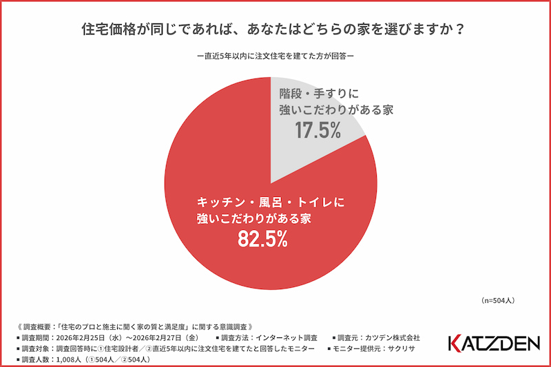 住宅価格が同じであれば、あなたはどちらの家を選びますか？