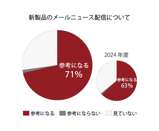 グラフ